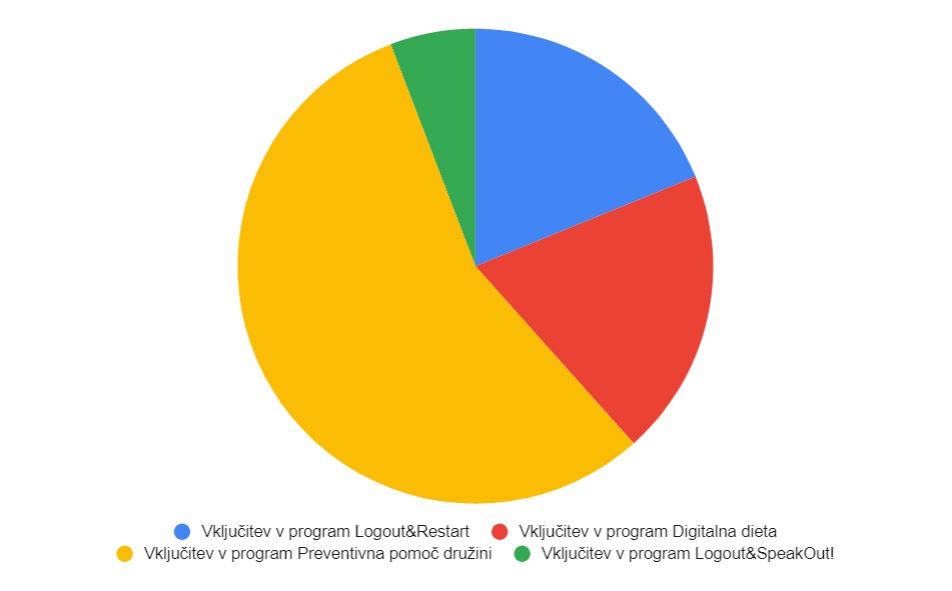 logout statistika 2022